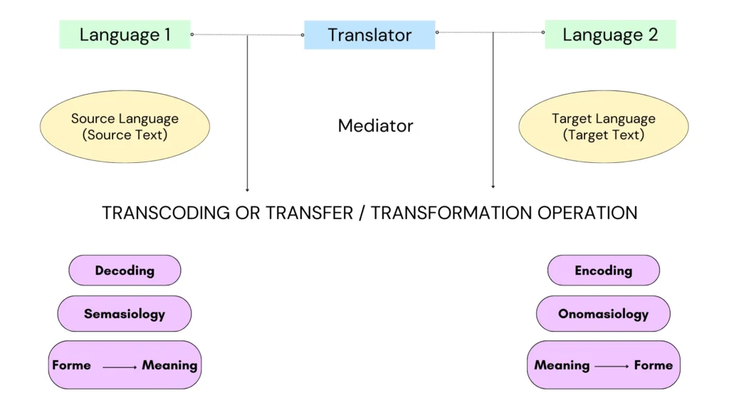 construction of the translational act